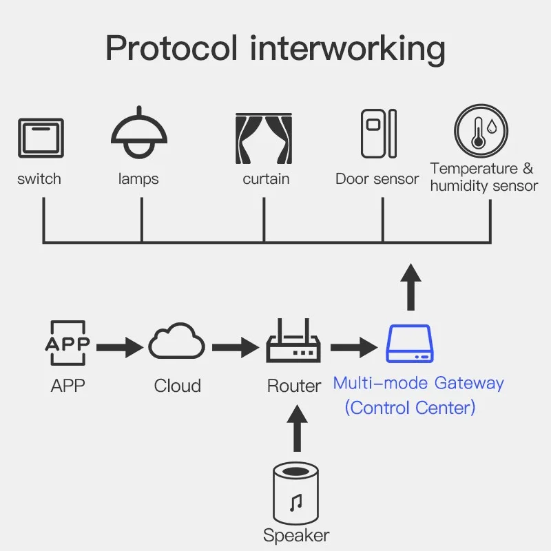 Wireless  Multi-mode Smart Gateway ZigBee Bluetooth Mesh Hub Work with Tuya Smart life App Voice Control via Alexa Google Home thumbnail 3