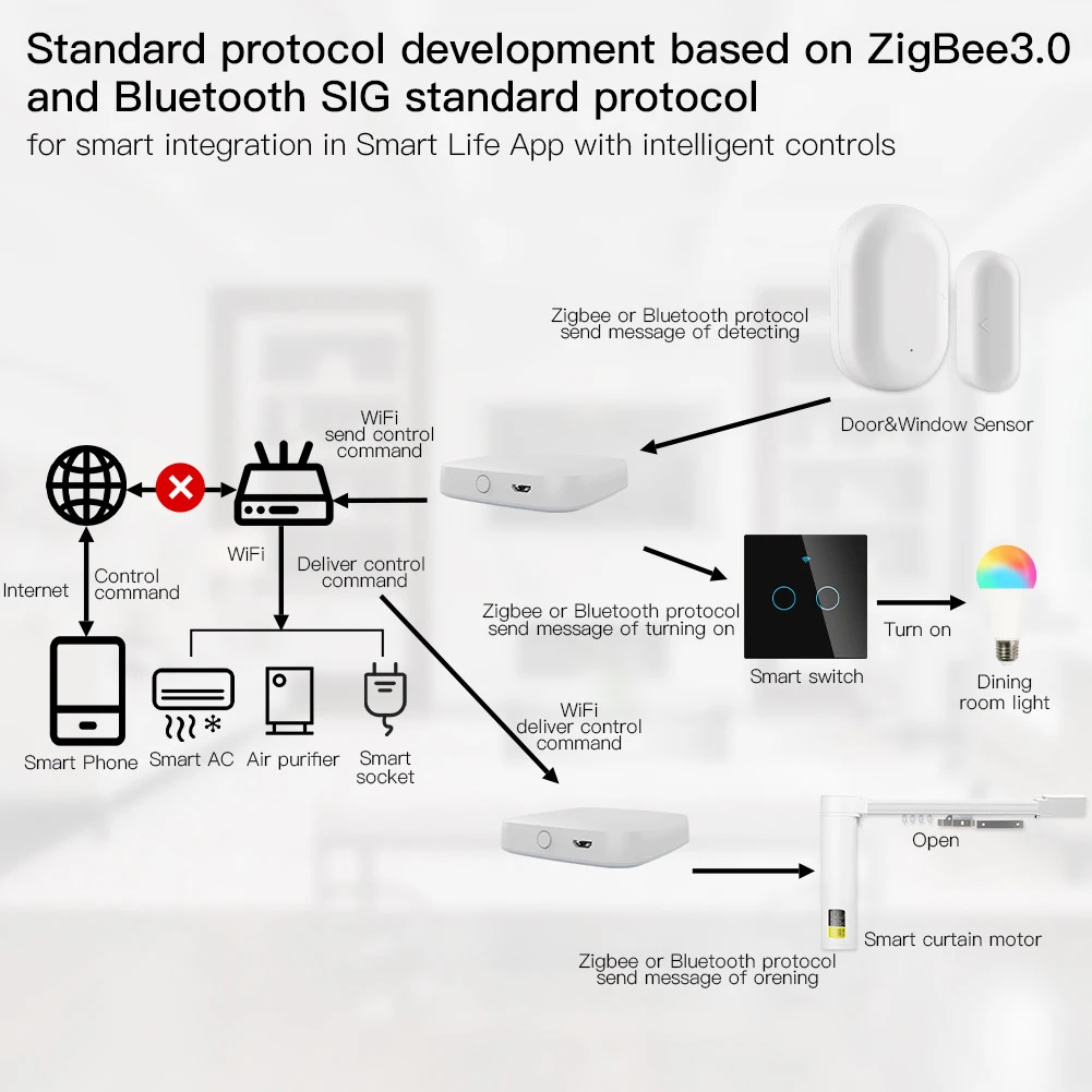 Wireless  Multi-mode Smart Gateway ZigBee Bluetooth Mesh Hub Work with Tuya Smart life App Voice Control via Alexa Google Home thumbnail 4