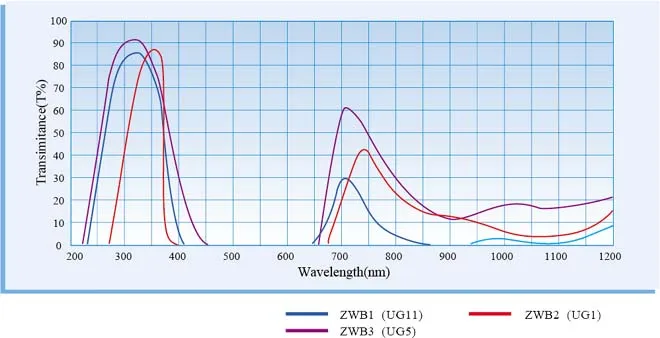 Zwb2 Filter Visible Stray Light Black Glass Ug1 Circular 50 365Nm Ultraviolet Transmission Through The Filter Lens thumbnail 6