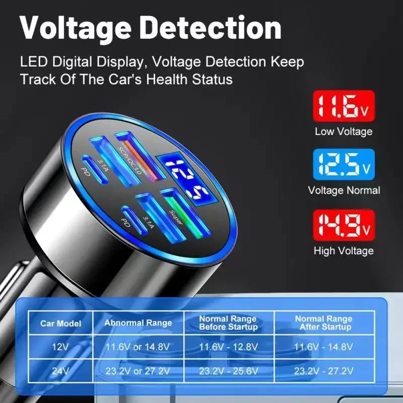 UYUXIO USB C Car Charger Adapter with Voltage Display 6 in 1 Super Fast in Car for iPhone 16 15 Pro Max Samsung Android Phone thumbnail 4