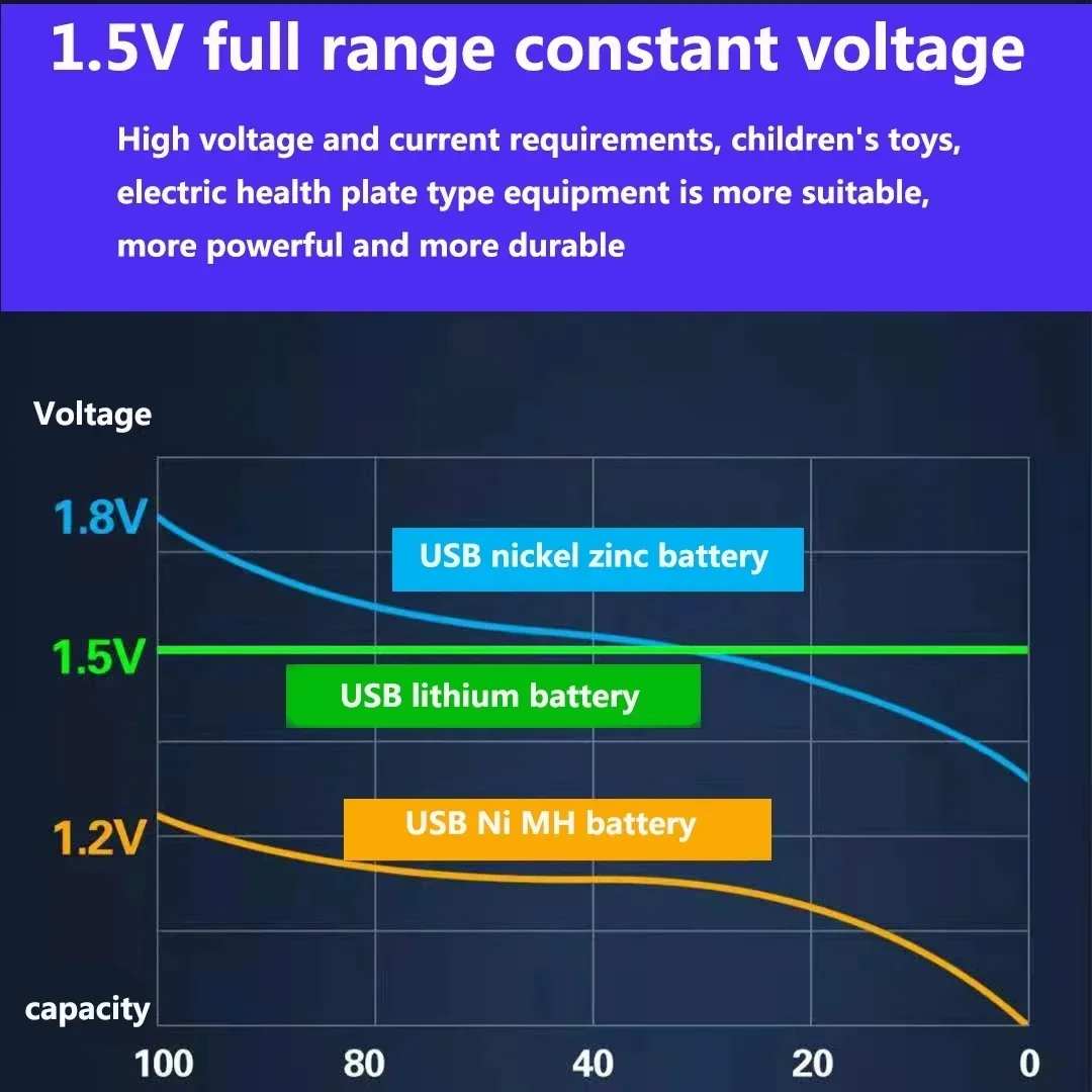 USB AAA Rechargeable Batteries 1.5V 3000mAh li-ion battery for remote control mouseElectric toy battery + Type-C Cable thumbnail 3