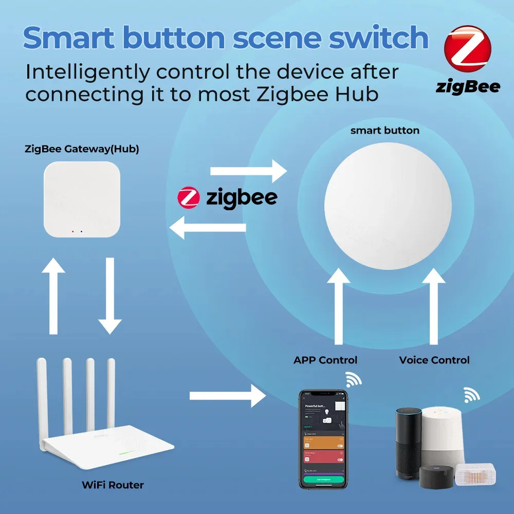 Tuya ZigBee Button Scene Switch Intelligent Linkage Smart Switch Battery Powered Automation work with Zigbee Devices Zigbee2mqtt thumbnail 2