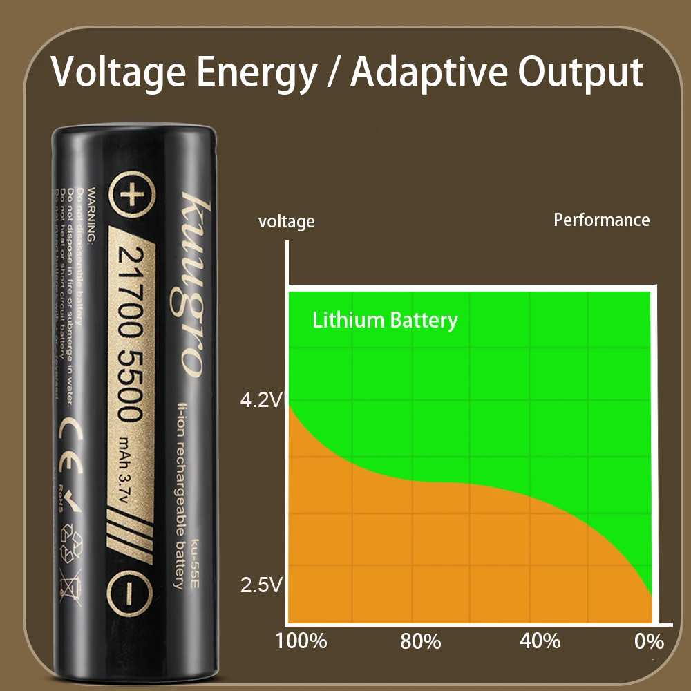 Kuugro ku-55E 21700 5500mAh 3.7V Rechargeable lithium Battery 2C Discharge High Power batteries For High-power Appliances thumbnail 5