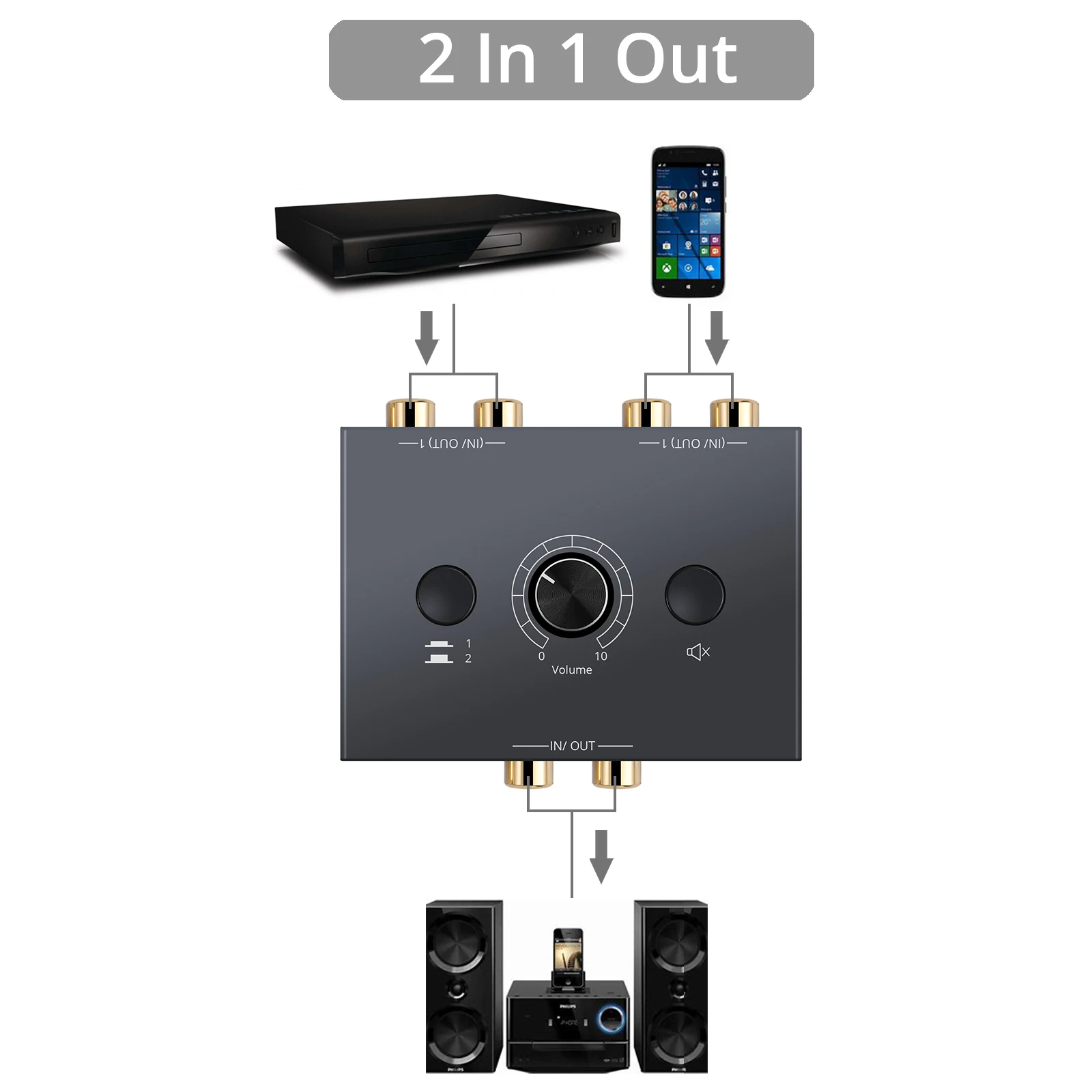 Bi-Directional Audio Switcher 2 X 1/1 X 2 RCA Stereo Audio Switcher Splitter With Mute Button L / R Stereo Audio Switch thumbnail 3