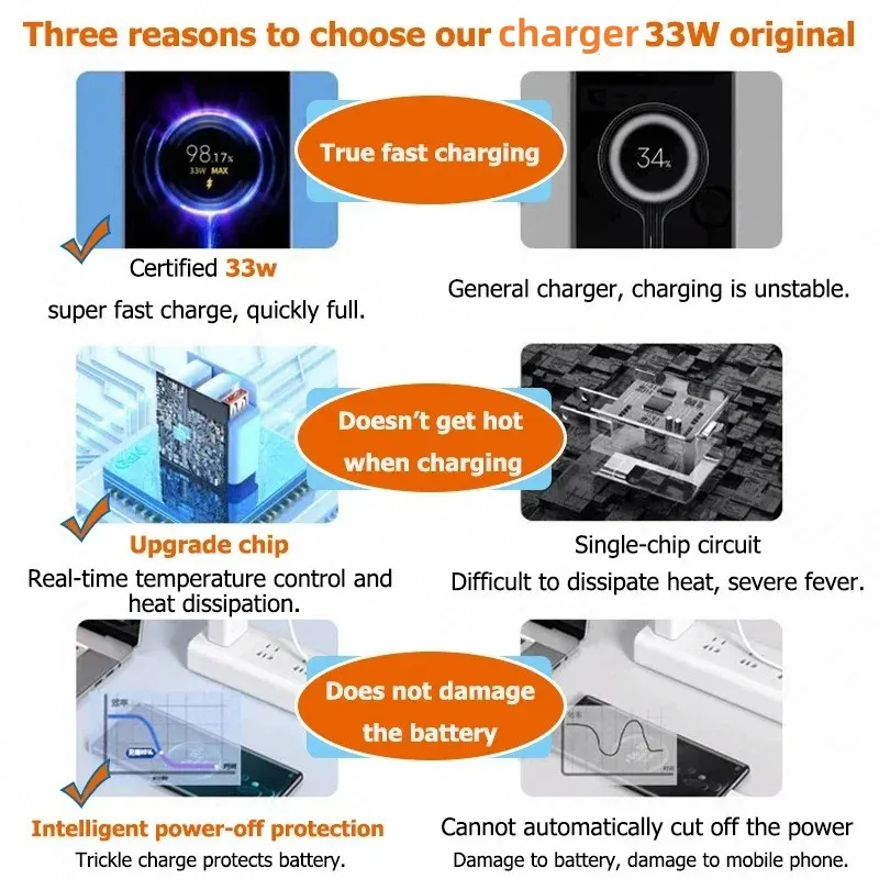 USB Charger 33W Fast Charging EU/US Plug Wall Charger 6A Type C Cable For Xiaomi Redmi K30 K40 iPhone Quick Charge Phone Adapter thumbnail 6