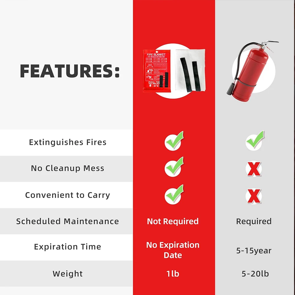 Fire Suppression Blankets Emergency Fiberglass Fireproof Blanket for Kitchen Home Camping Grill Car Office Warehouse Fireplace thumbnail 5
