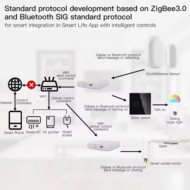 MOES Tuya ZigBee3.0 Smart Hub, Wireless/Wired Gateway Bridge SmartLife App Remote Control Works with Alexa Google Home Assistant thumbnail 3