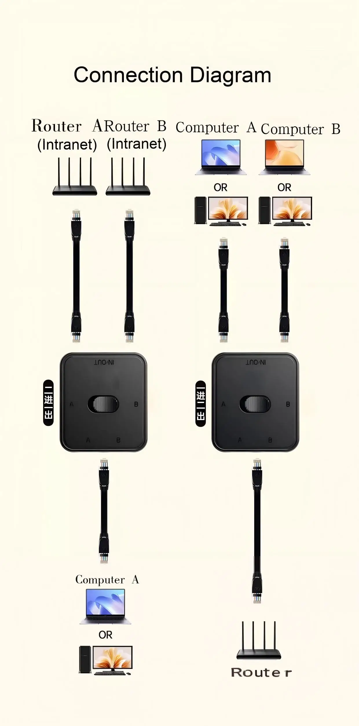 2 Port 1000Mbps Gigabit Network Switch - RJ45 Splitter Cable Extender 2 Way Power Free Adapter thumbnail 5