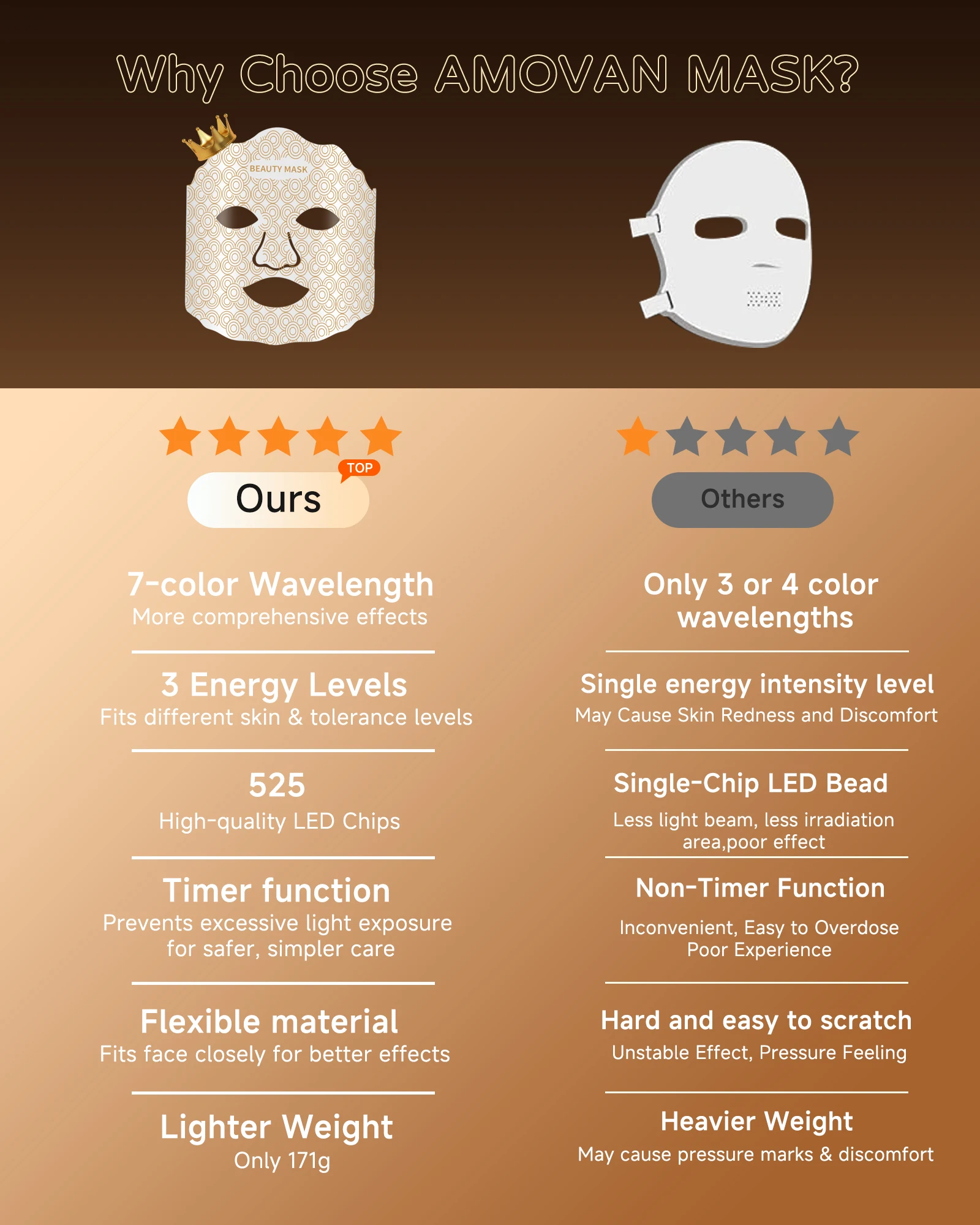 Yarrasonic Red Light Therapy for Face Led Mask Brighten Skin Home Face Mask Photon Beauty Mask 7 colors Led Neck Mask Silicone thumbnail 2
